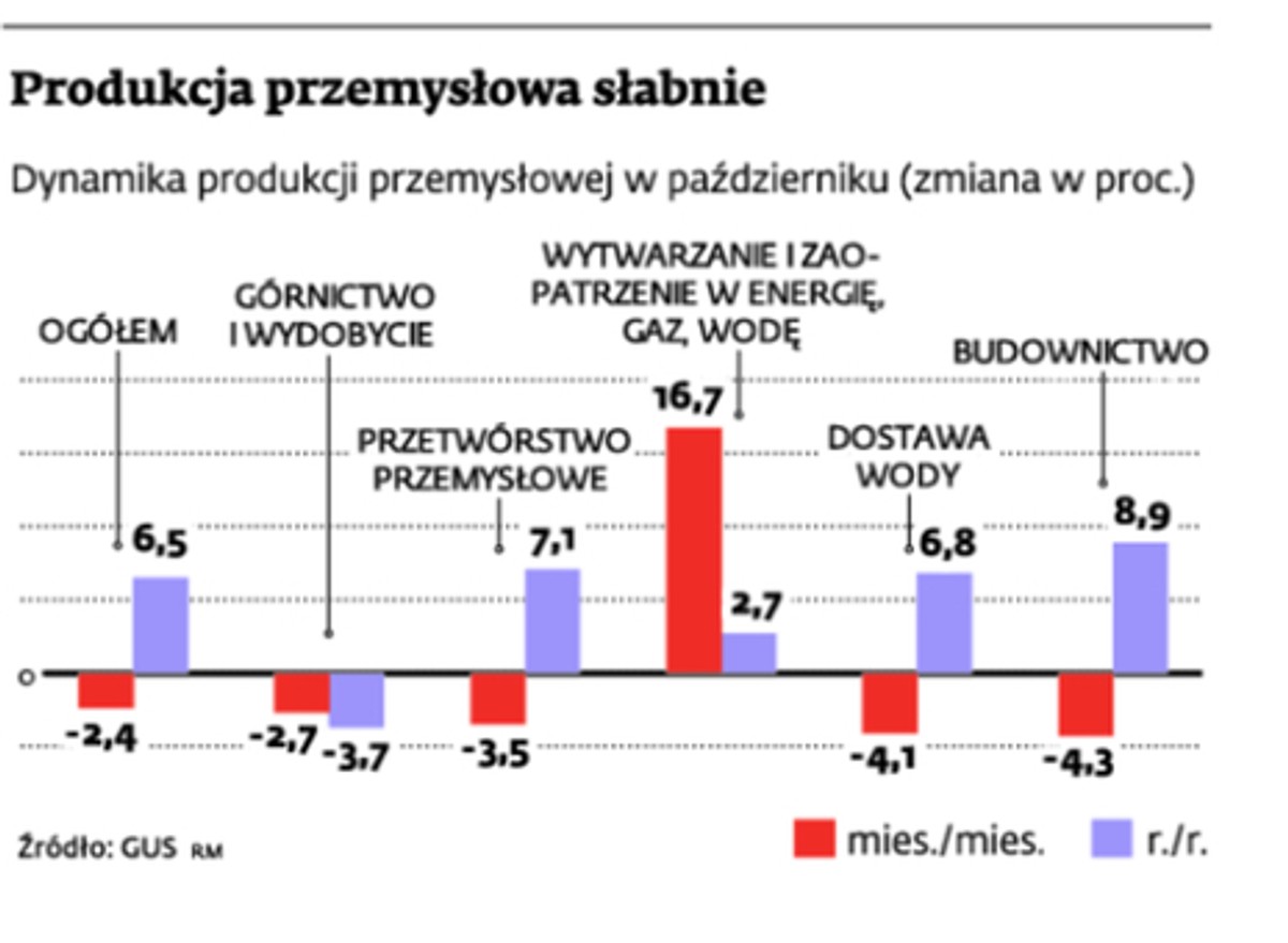 Produkcja przemysłowa słabnie