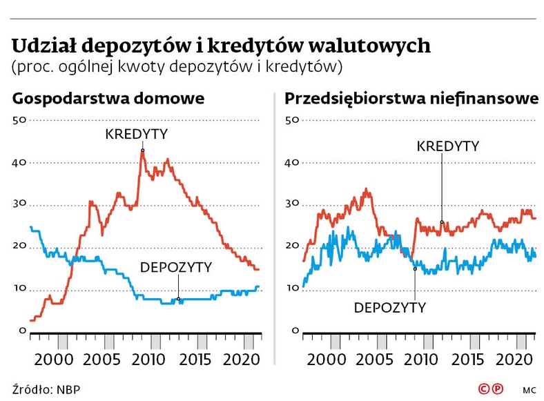 Udział depozytów i kredytów walutowych