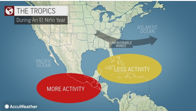 El Nińo może zmniejszyć aktywność huraganową na Atlantyku