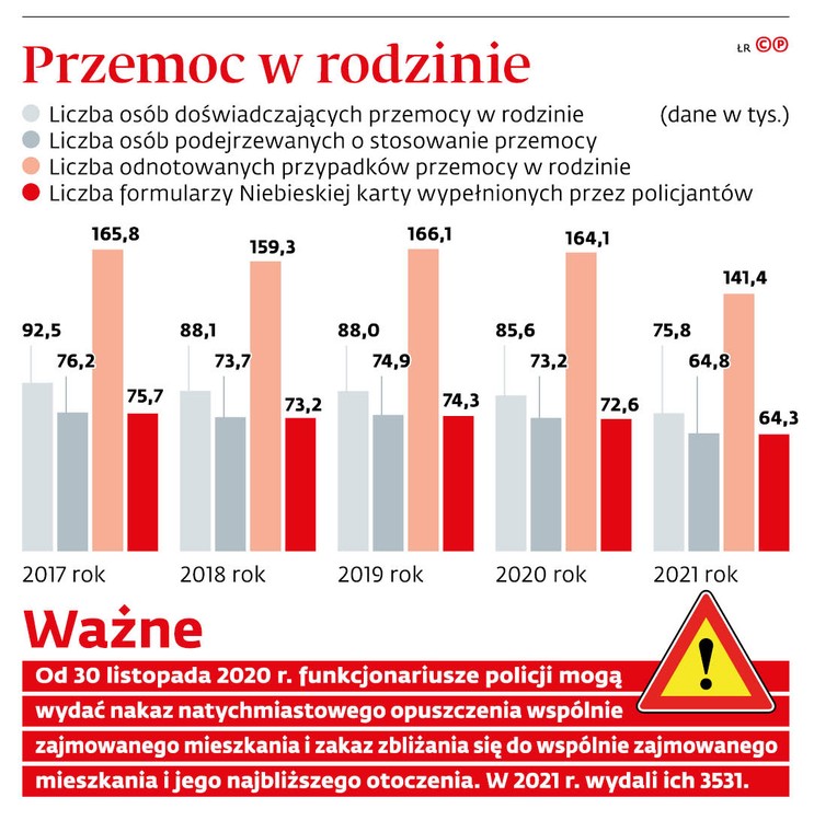 Przemoc w rodzinie