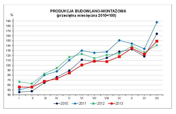 Kształtowanie się dynamiki produkcji budowlano-montażowej, w porównaniu z przeciętnym miesięcznym poziomem 2010 r., źródło: GUS