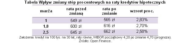 Wpływ zmiany stóp procentowych na raty kredytów hipotecznych