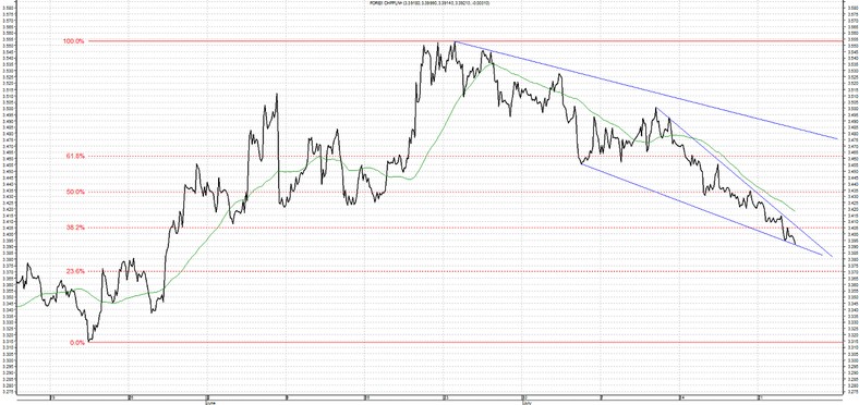 CHF PLN