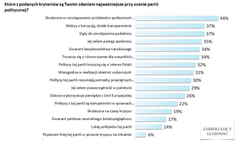 Które z podanych kryteriów są Twoim zdaniem najważniejsze przy ocenie partii politycznej?, fot. tajnikipolityki