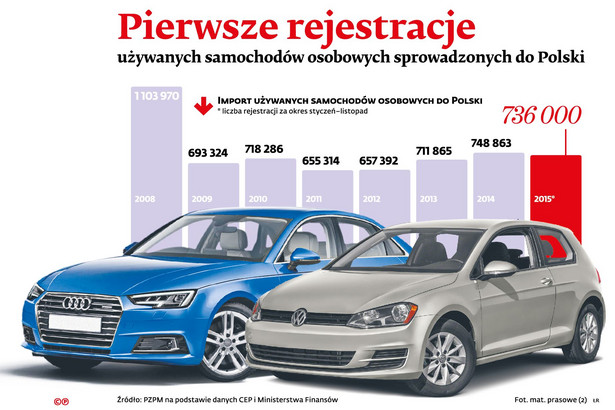 Pierwsze rejestracje używanych samochodów osobowych sprowadzanych do Polski