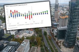 Prognoza dla polskiej gospodarki. Wzrost PKB na jednej nodze i podwyższona inflacja