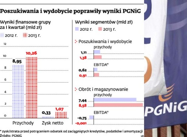 Poszukiwania i wydobycie poprawiły wyniki PGNiG