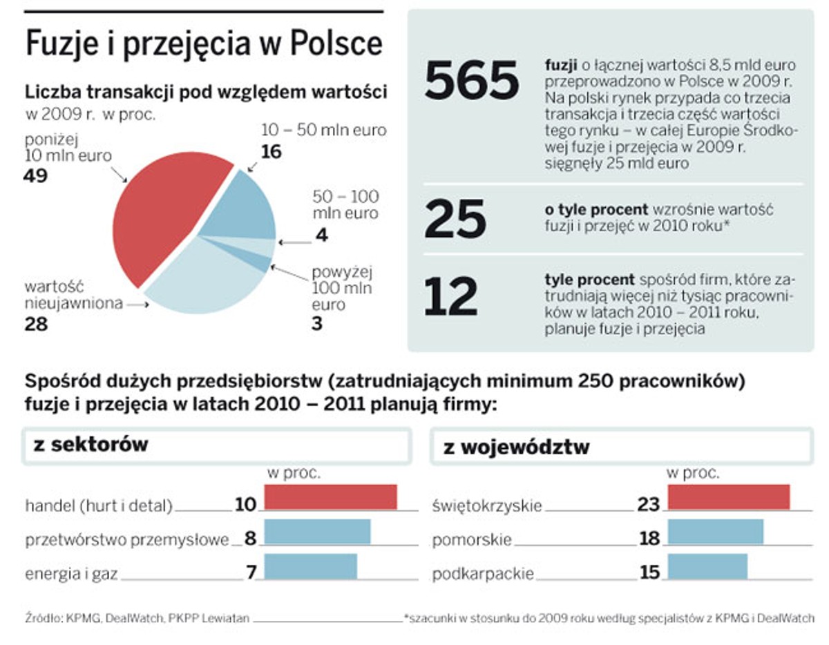 Fuzje i przejęcia w Polsce