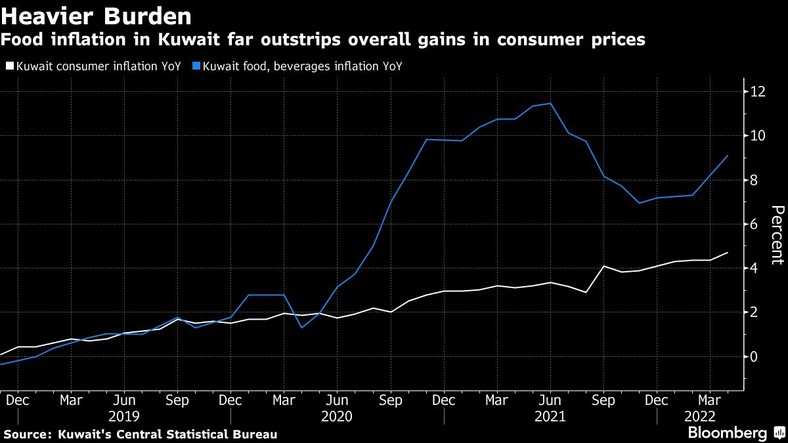 Inflacja żywności w Kuwejcie znacznie przewyższa ogólny wzrost cen konsumpcyjnych