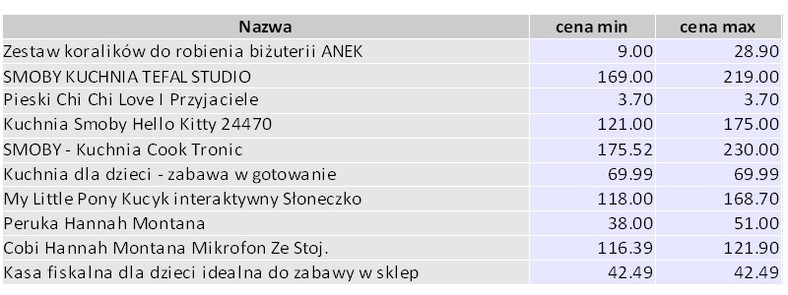 Ulubione zabawki 2010 dla dziewczynek