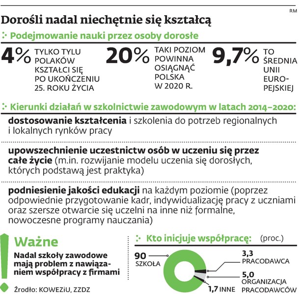 Dorośli nadal niechętnie się kształcą