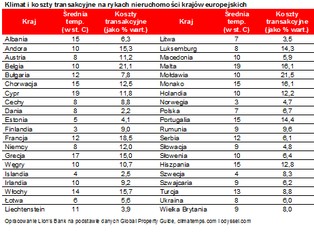 Im cieplej, tym wyższe podatki. W jakich krajach najbardziej opłaca się kupić dom?