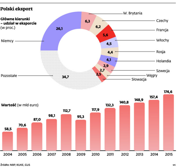 Polski eksport