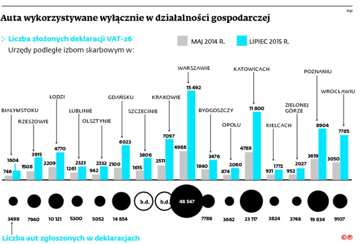 Auta wykorzystywane wyłącznie w działalności gospodarczej