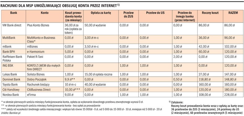 Rachunki dla MSP umożliwiające obsługę konta przez internet