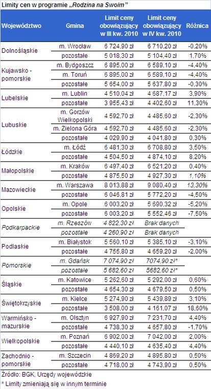 Limity cen w programie „Rodzina na Swoim”