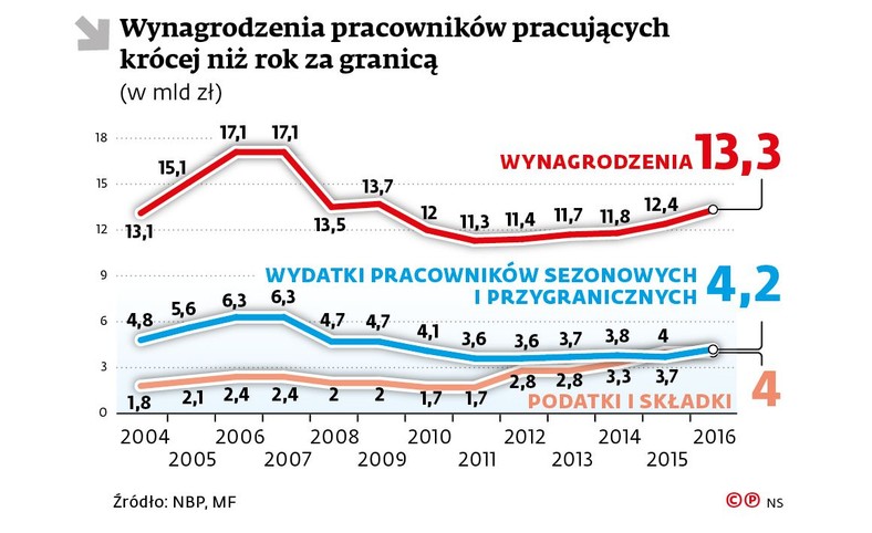 Wynagrodzenia pracowników pracujących krócej niż rok za granicą