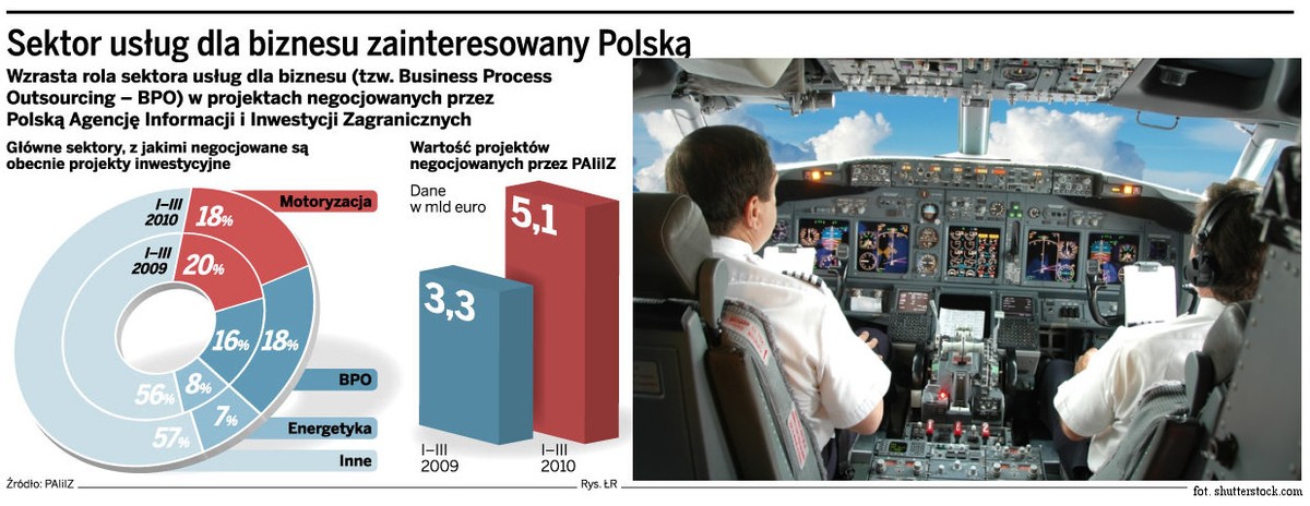 Sektor usług dla biznesu zainteresowany Polską