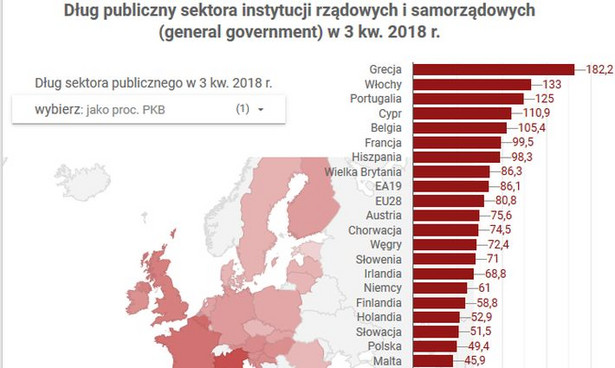 Polska jest w dobrej sytuacji? Zobacz, jak bardzo zadłużone są państwa Unii Europejskiej [INFOGRAFIKA]