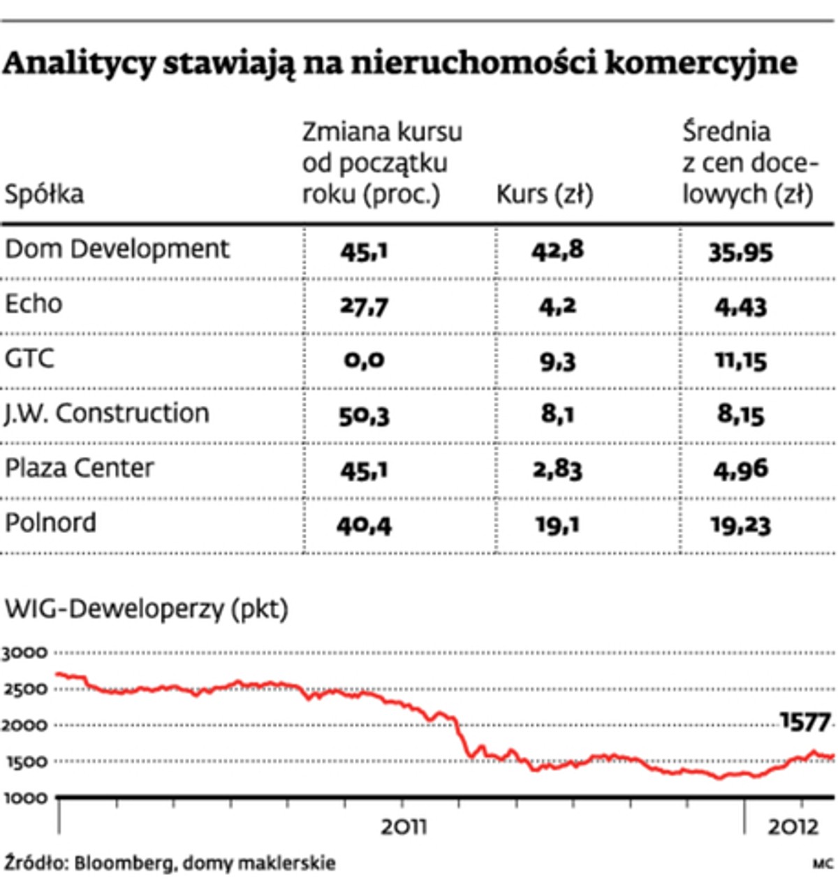 Analitycy stawiają na nieruchomości komercyjne