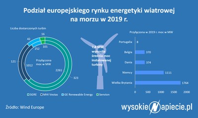 Szykuje się energetyczna rewolucja. 800 mld euro na europejskie wiatraki na morzu