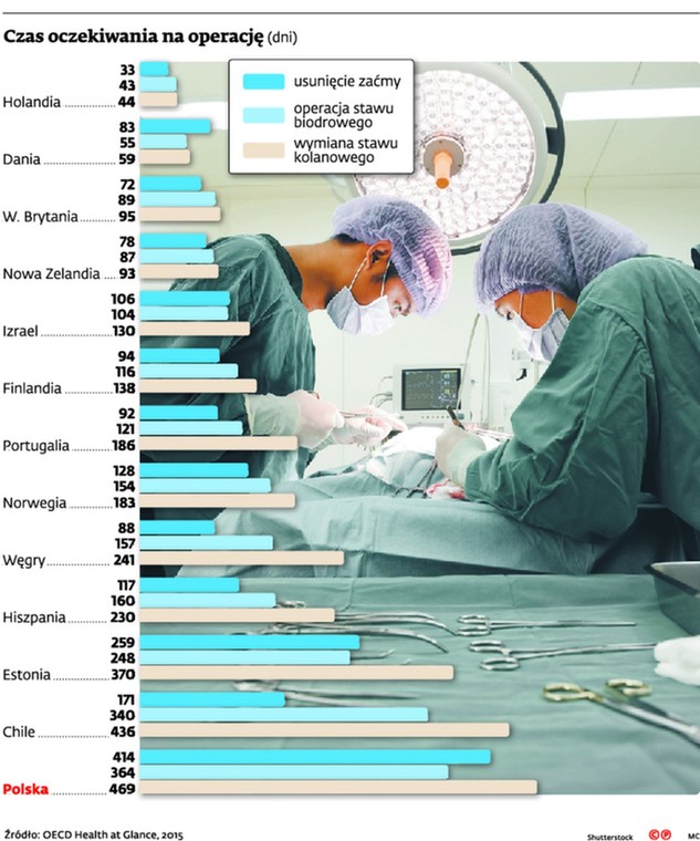 Czas oczekiwania na operację. Polska na tle innych krajów