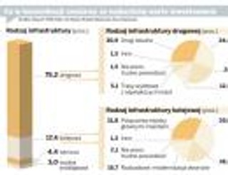 Dla Polaków drogi lokalne ważniejsze od autostrad