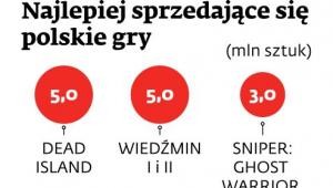 Najlepiej sprzedające się polskie gry