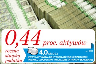 Banki zapłacą dużo więcej. Podatek nawet 10 razy wyższy