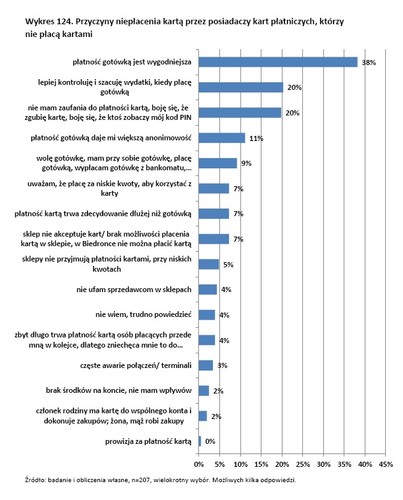 Przyczyny niepłacenia kartą źródło: NBP