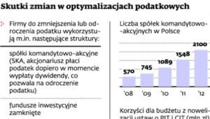 Skutki zmian w optymalizacjach podatkowych