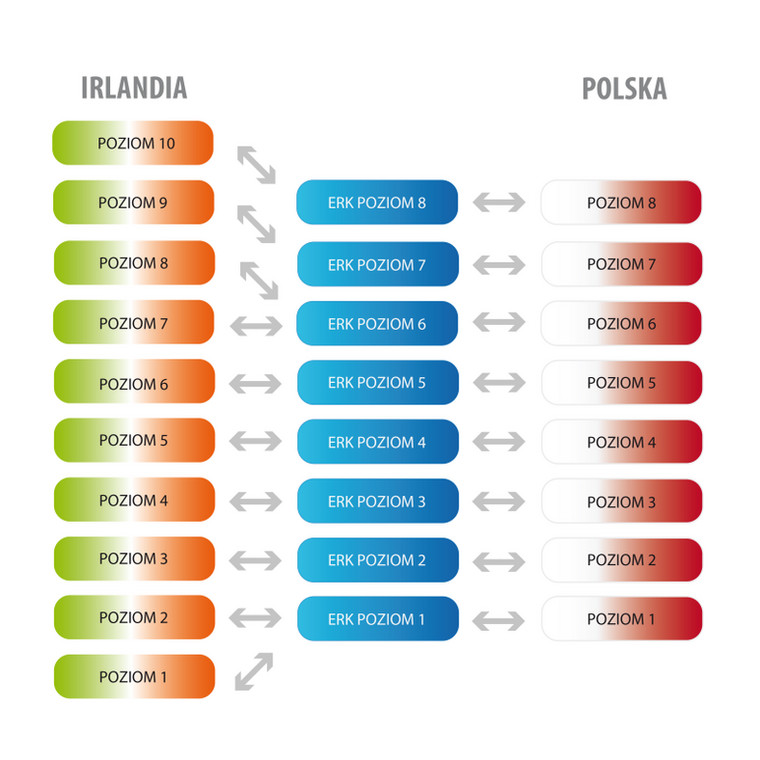 Porównywalność między Polską a Europejską Ramą Kwalifikacji