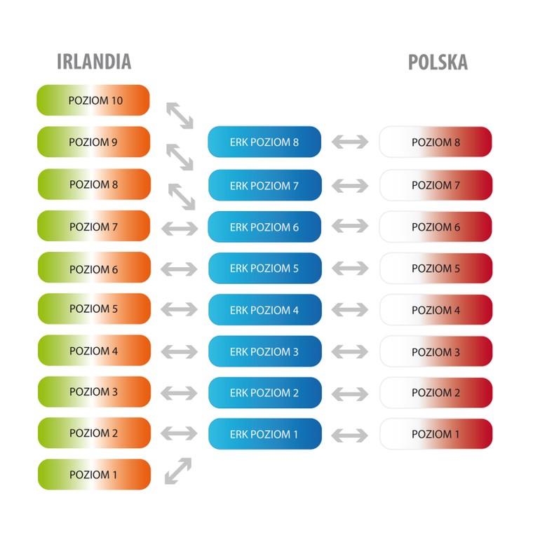 Porównywalność między Polską a Europejską Ramą Kwalifikacji