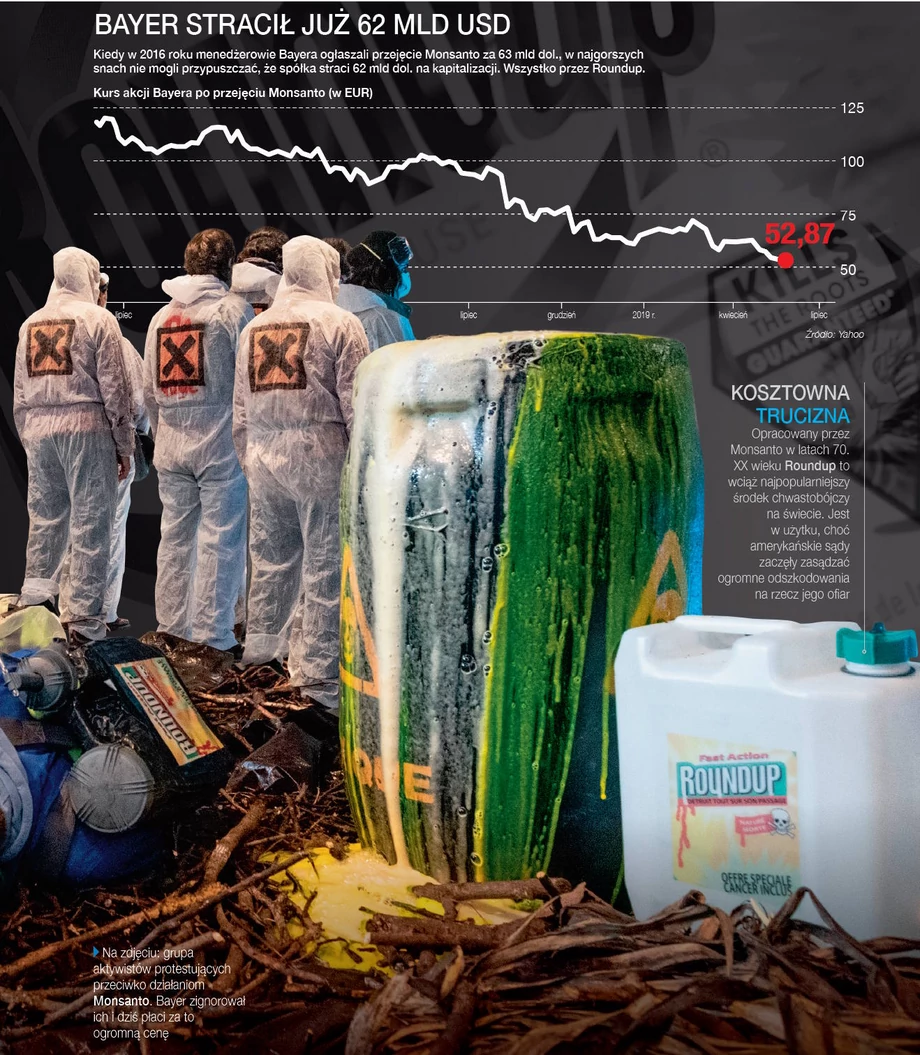 Po przejęciu Monsanto Bayer stracił połowę swojej wartości