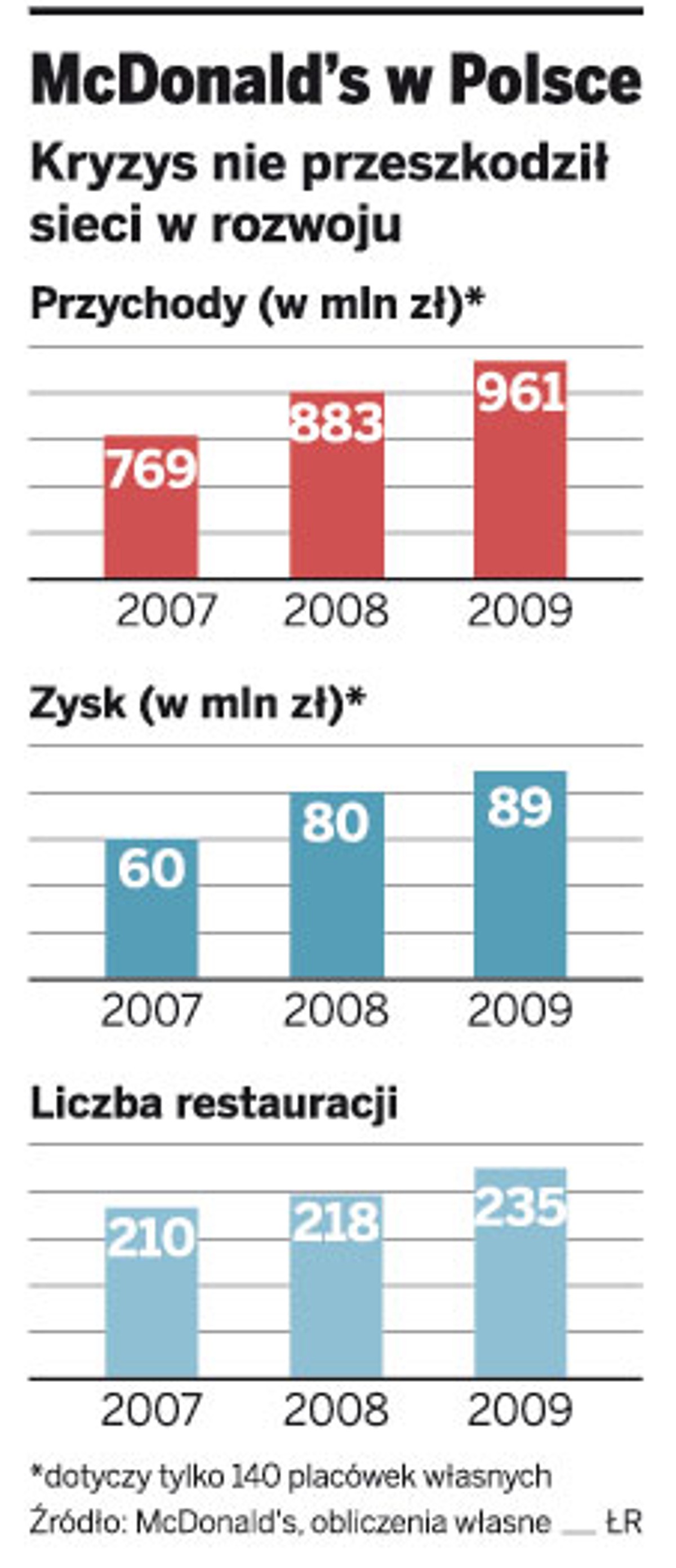 McDonald’s w Polsce