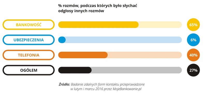 Zdalne kanały kontaktu - Procent rozmów zakłóconych