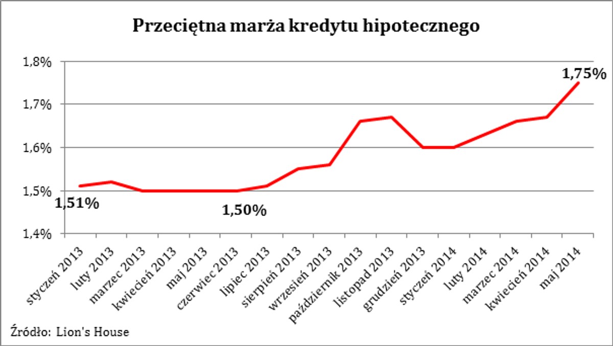 Przeciętna marża kredytu hipotecznego
