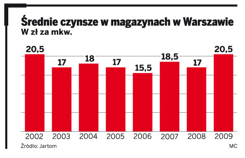Średnie czynsze w magazynach w Warszawie