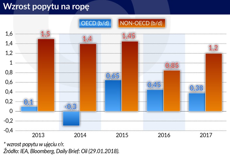 Ropa - zapotrzebowanie (graf. Obserwator Finansowy)