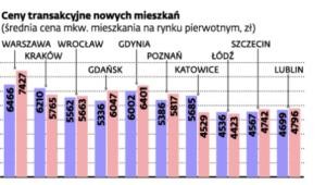 Rynek nieruchomości biurowych i mieszkalnych