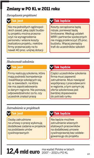 Szkolenia z UE: zmiany w PO KL w 2011 roku