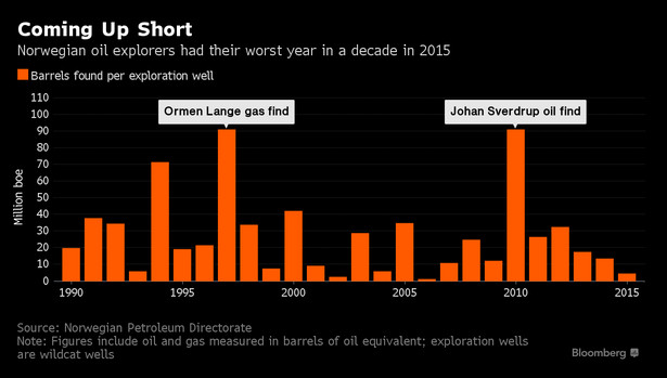 To był najgorszy od dekady rok dla koncernów poszukujących ropy i gazu w Norwegii. Na wykresie liczba baryłek ropy i gazu na jeden odwiert