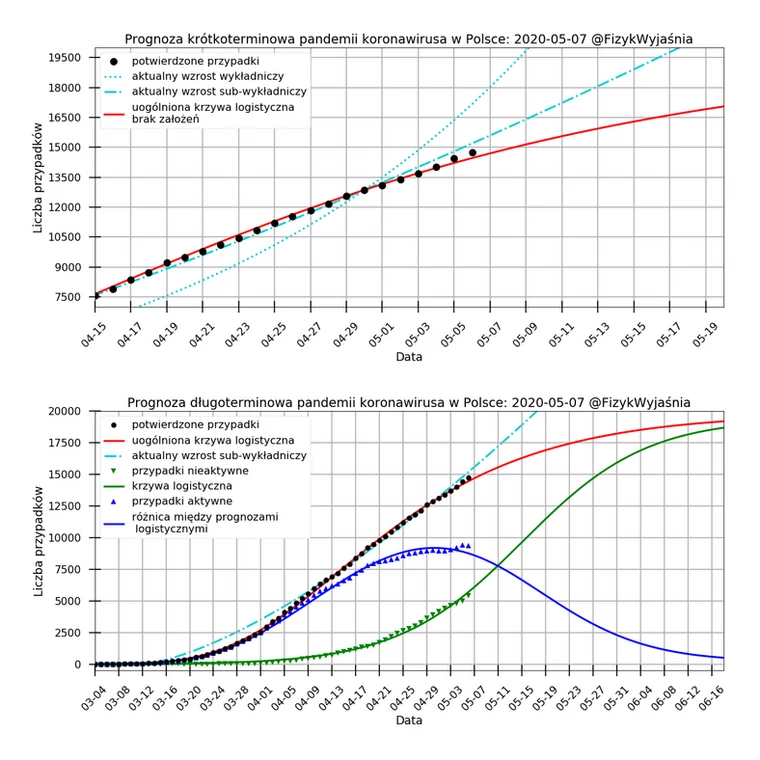 Prognoza na dzień 7 maja 2020 roku