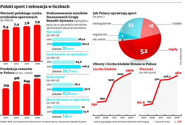 Polski sport i rekreacja w liczbach