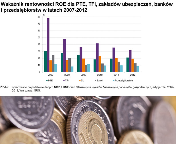 Rentowność sektora finansowego. Źródło: NBP