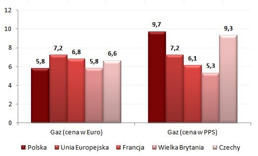 Koszt zakupu gazu dla gospodarstw domowych (100 kWh)