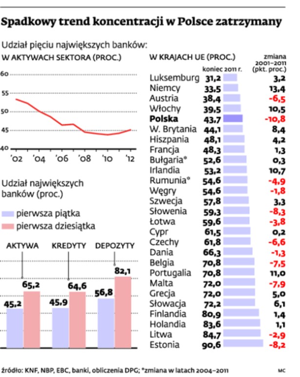 Spadkowy trend koncentracji w Polsce zatrzymany