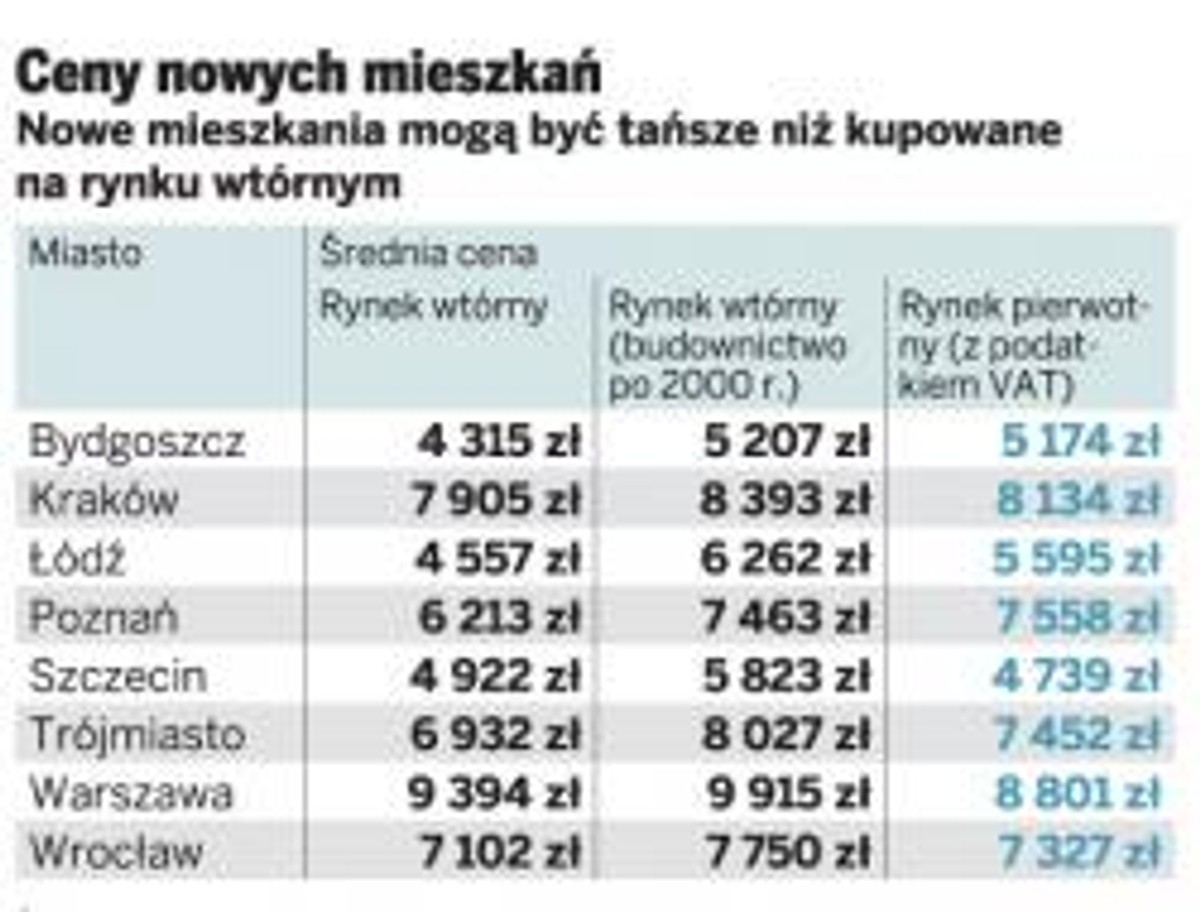 Ceny nowych mieszkań