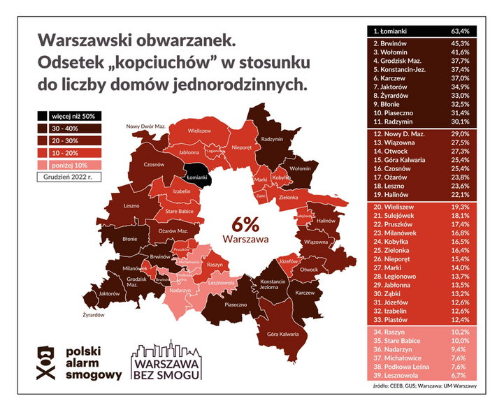 W połowie gmin "warszawskiego obwarzanka" co dom opalany jest "kopciuchem"