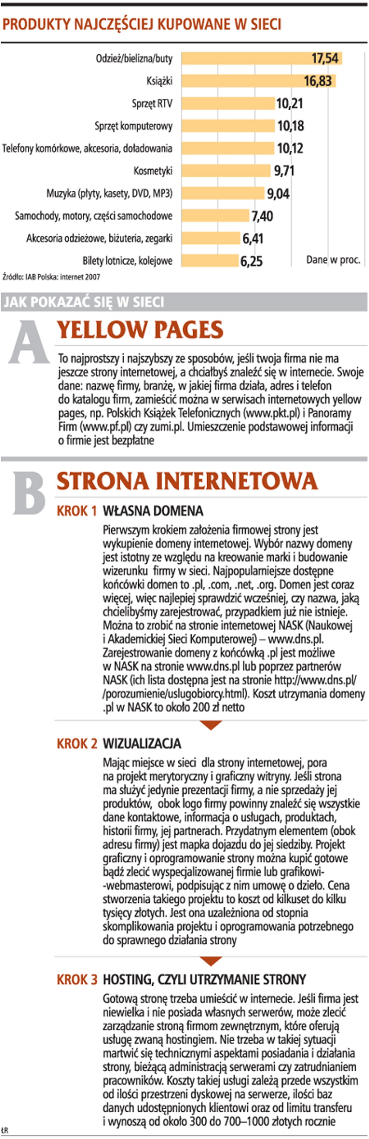 Produkty najczęściej kupowane w sieci